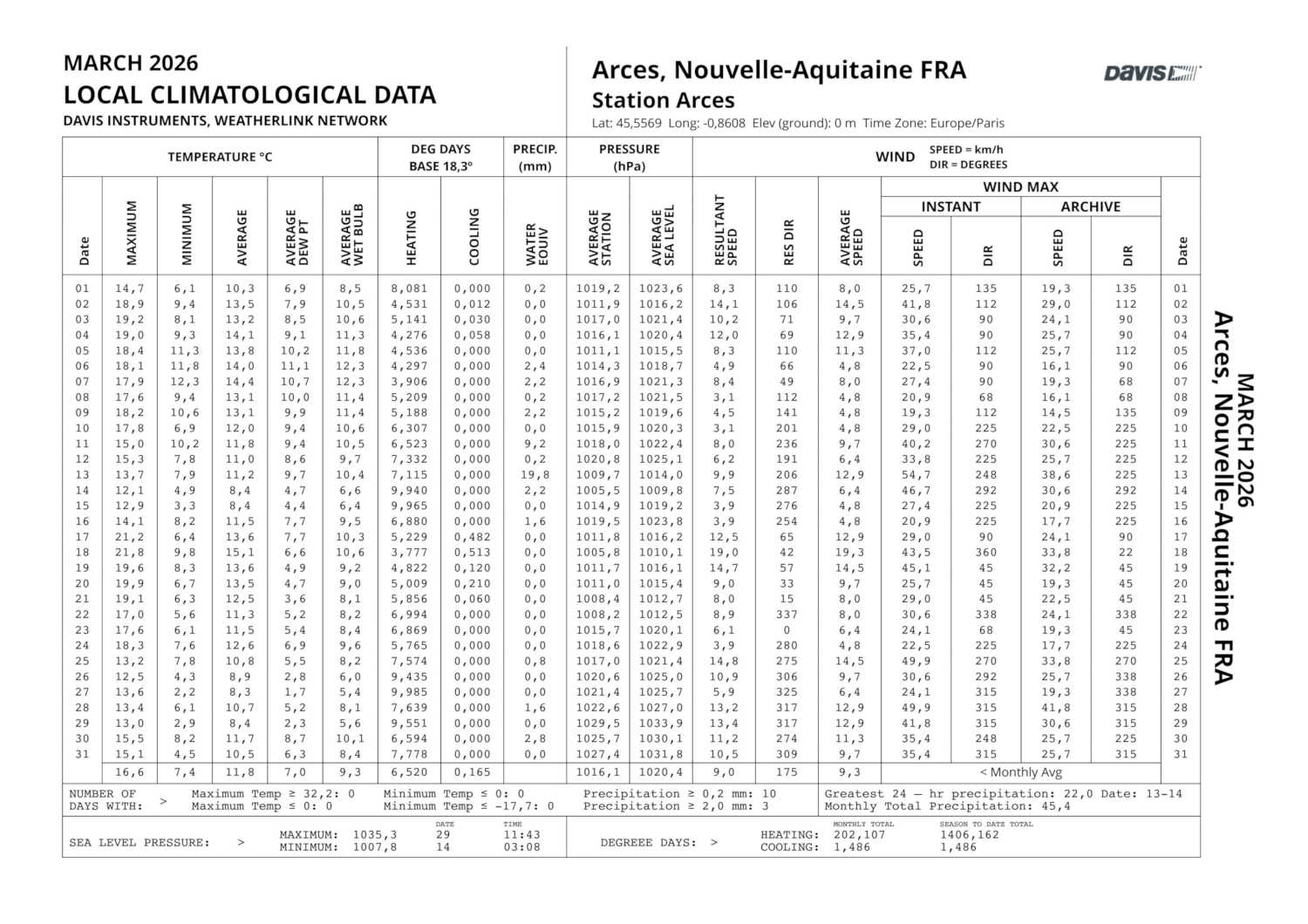 Climatologie de Arces-sur-Gironde